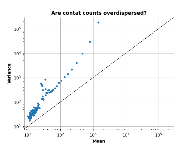 Are contat counts overdispersed?