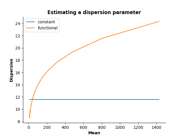 Estimating a dispersion parameter