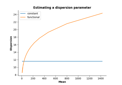 Estimating the dispersion parameter