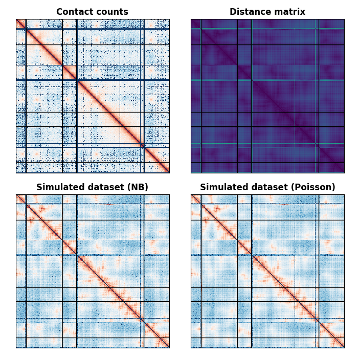 Contact counts, Distance matrix, Simulated dataset (NB), Simulated dataset (Poisson)