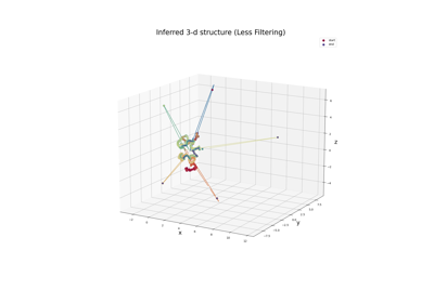 Plot 3-d structures inferred with different levels of filtering with matplotlib