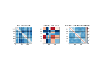 Normalizing a cancer contact count matrix with CAIC