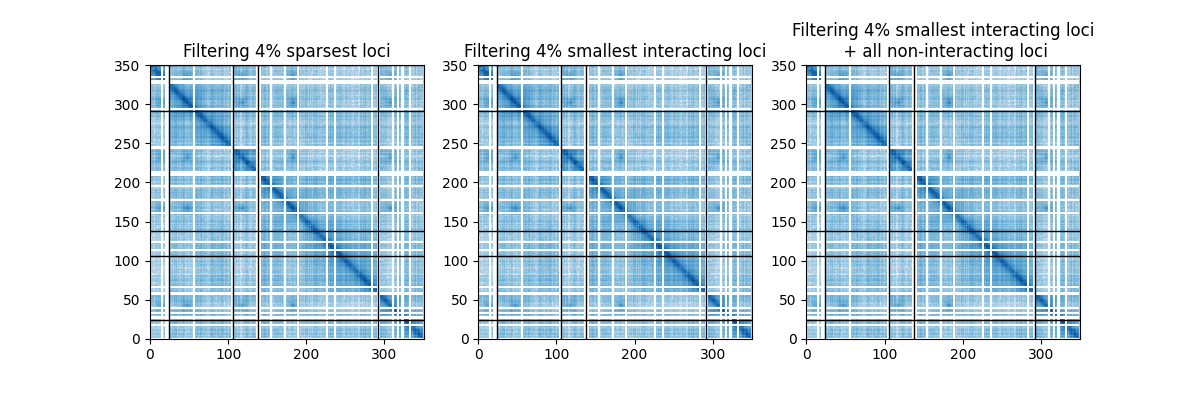 Filtering 4% sparsest loci, Filtering 4% smallest interacting loci, Filtering 4% smallest interacting loci  + all non-interacting loci